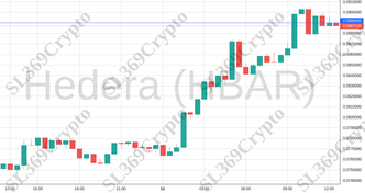 Accurate prediction 976 - Hedera (HBAR) hit $0.089