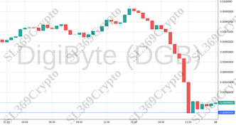 Accurate prediction 1014 - DigiByte (DGB) hit $0.0089