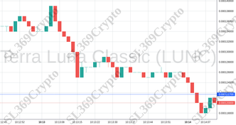 Accurate prediction 1019 - Terra Luna Classic (LUNC) hit $0.0001217