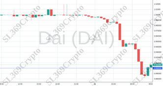 Accurate prediction 1020 - Dai (DAI) hit $0.9
