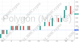 Accurate prediction 1021 - Polygon (MATIC) hit $1.05