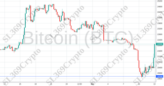 Accurate prediction 1026 - Bitcoin (BTC) hit $19,768