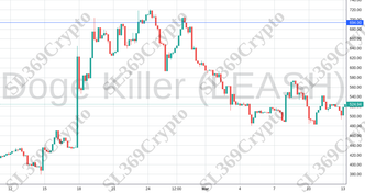 Accurate prediction 1028 - Doge Killer (LEASH) hit $694