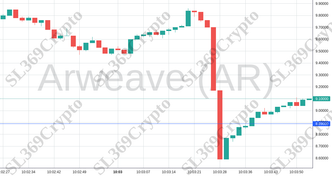 Accurate prediction 1002 - Arweave (AR) hit $8.89