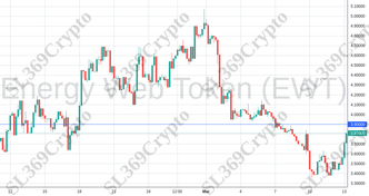 Accurate prediction 1029 - Energy Web Token (EWT) hit $3.9