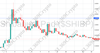 Accurate prediction 1033 - Shibarium Pad ($SHIBP) hit $1.25