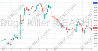 Accurate prediction 1035 - Doge Killer (LEASH) hit $716