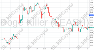 Accurate prediction 1037 - Doge Killer (LEASH) hit $619