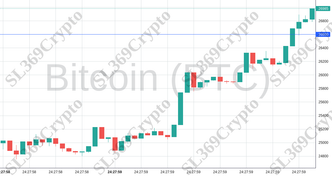 Accurate prediction 1044 - Bitcoin (BTC) hit $26,600