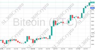 Accurate prediction 1045 - Bitcoin (BTC) hit $26,695