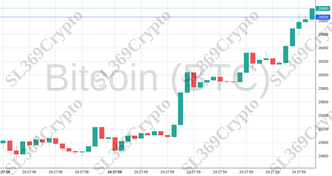 Accurate prediction 1046 - Bitcoin (BTC) hit $26,856