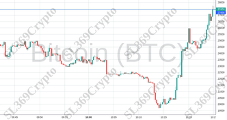 Accurate prediction 1052 - Bitcoin (BTC) hit $27,456