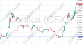 Accurate prediction 1058 - Conflux (CFX) hit $0.145
