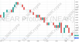 Accurate prediction 1006 - NEAR Protocol (NEAR) hit $1.95
