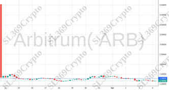 Accurate prediction 1084 - Arbitrum( ARB) hit $1.28