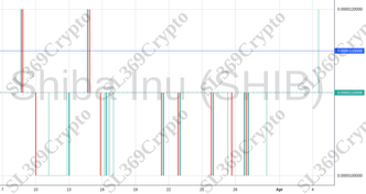 Accurate prediction 1088 - Shiba Inu (SHIB) hit $0.0000115