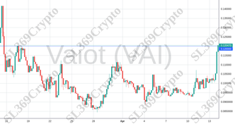 Accurate prediction 1093 - Vaiot (VAI) hit $0.12