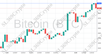 Accurate prediction 1095 - Bitcoin (BTC) hit $31,000