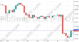 Accurate prediction 1099 - FibSwap DEX (FIBO) hit $0.0168