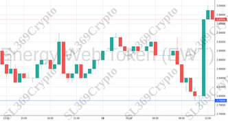 Accurate prediction 1100 - Energy Web Token (EWT) hit $2.79