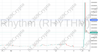 Accurate prediction 1118 - Rhythm (RHYTHM) hit $0.00029