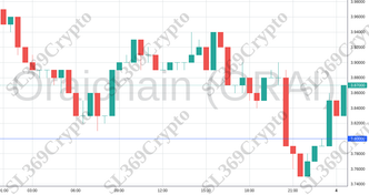 Accurate prediction 1079 - Oraichain (ORAI) hit $3.8