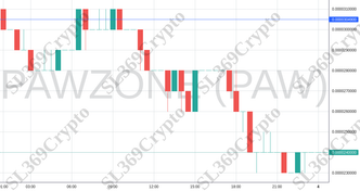 Accurate prediction 1080 - PAWZONE (PAW) hit $0.00003049