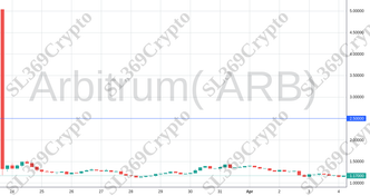 Accurate prediction 1082 - Arbitrum( ARB) hit $2.5