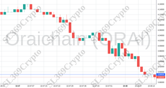 Accurate prediction 1074 - Oraichain (ORAI) hit $3.89