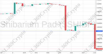 Accurate prediction 1152 - Shibarium Pad ($SHIBP) hit $0.09
