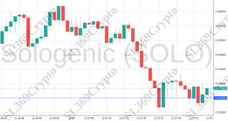 Accurate prediction 1156 - Sologenic (SOLO) hit $0.1275