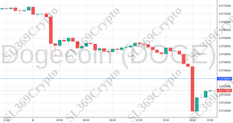 Accurate prediction 1164 - Dogecoin (DOGE) hit $0.073