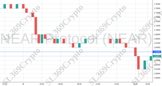 Accurate prediction 1166 - NEAR Protocol (NEAR) hit $1.65