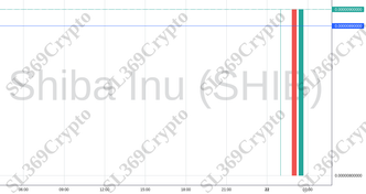 Accurate prediction 1171 - Shiba Inu (SHIB) hit $0.0000089