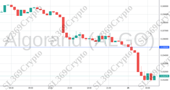 Accurate prediction 1172 - Algorand (ALGO) hit $0.155