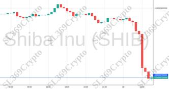 Accurate prediction 1187 - Shiba Inu (SHIB) hit $0.0000073