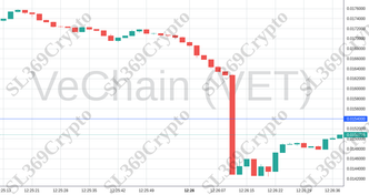 Accurate prediction 1192 - VeChain (VET) hit $0.0154