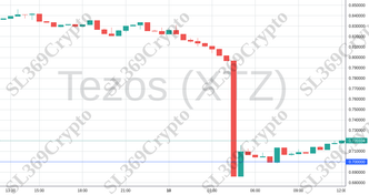Accurate prediction 1194 - Tezos (XTZ) hit $0.7