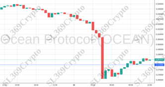 Accurate prediction 1197 - Ocean Protocol (OCEAN) hit $0.28