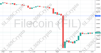 Accurate prediction 1202 - Filecoin (FIL) hit $3.8
