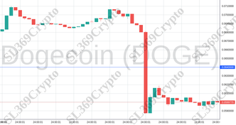 Accurate prediction 1209 - Dogecoin (DOGE) hit $0.064