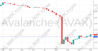 Accurate prediction 1210 - Avalanche (AVAX) hit $11.45