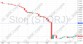 Accurate prediction 1220 - Storj (STORJ) hit $0.265