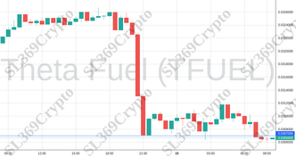 Accurate prediction 1224 - Theta Fuel (TFUEL) hit $0.0307
