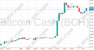 Accurate prediction 1226 - Bitcoin Cash (BCH) hit $180