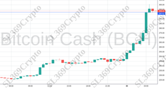 Accurate prediction 1228 - Bitcoin Cash (BCH) hit $297
