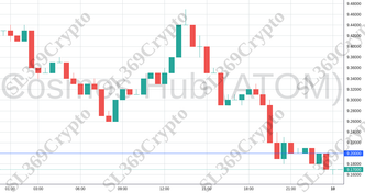 Accurate prediction 1182 - Cosmos Hub (ATOM) hit $9.2