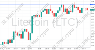 Accurate prediction 1230 - Litecoin (LTC) hit $112