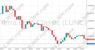 Accurate prediction 1232 - Terra Luna Classic (LUNC) hit $0.00008