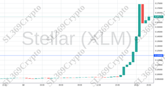 Accurate prediction 1235 - Stellar (XLM) hit $0.12